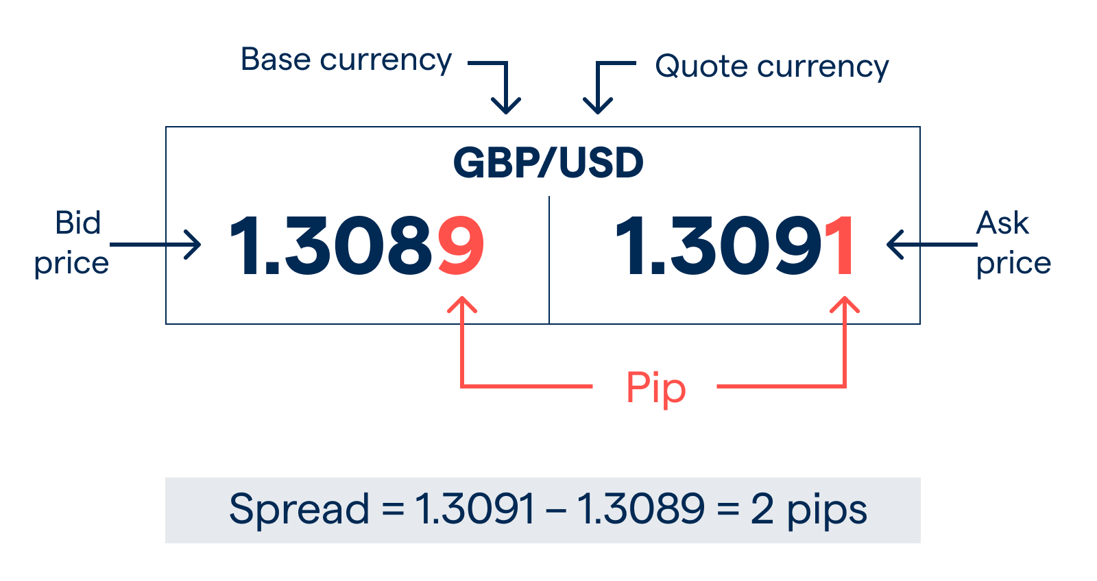 What is Forex Spread