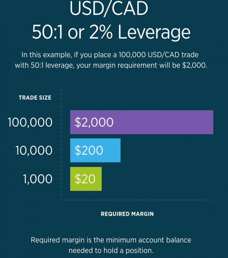 What is Forex Leverage? How Does Leverage Work? - ForexFreshmen