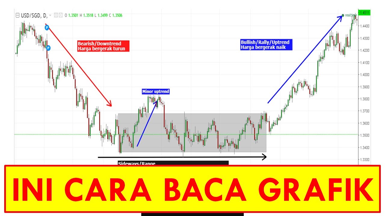 CARA MEMBACA GRAFIK SAHAM - YouTube