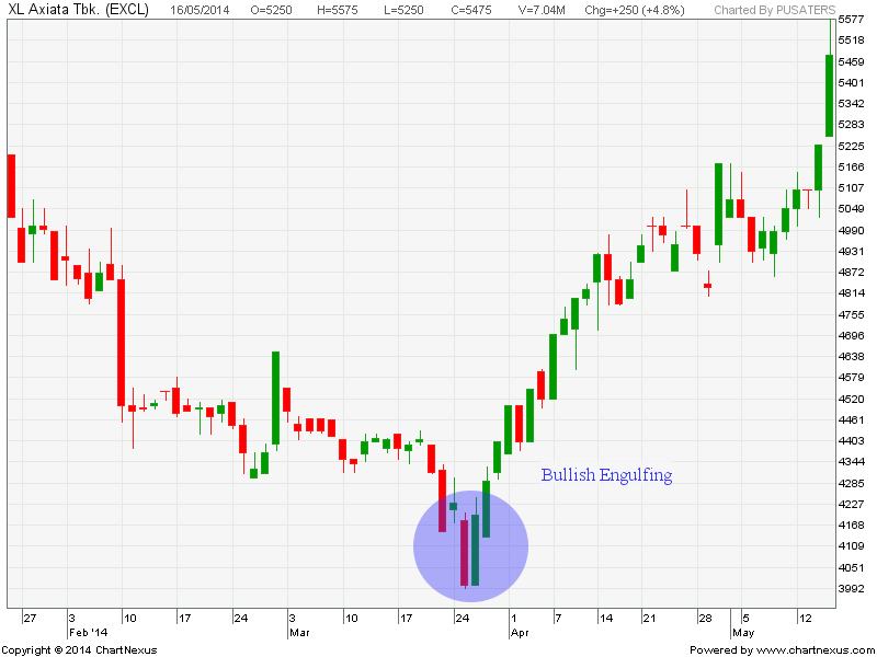 Cara Membaca Grafik Saham - sapjesusa